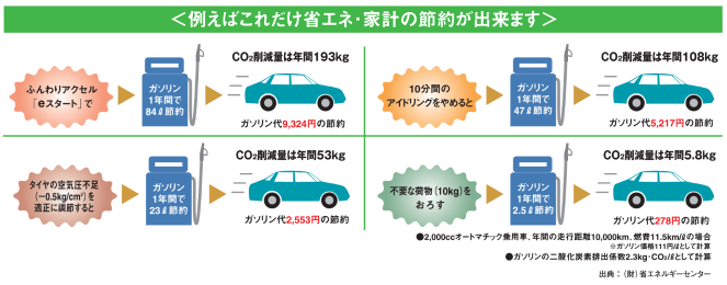 エコドライブ図