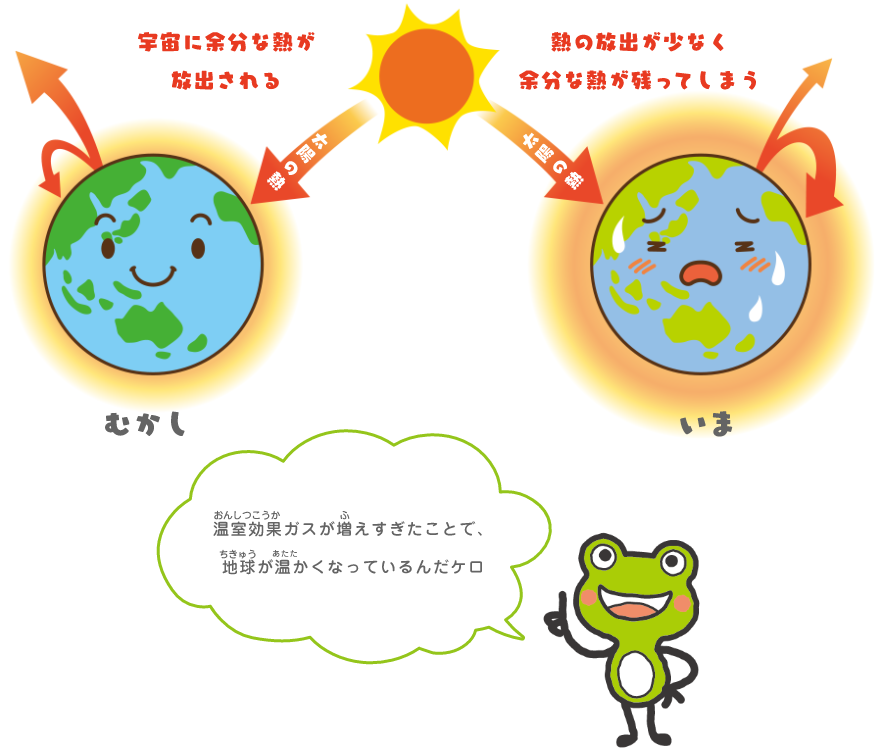 地球温暖化とは？